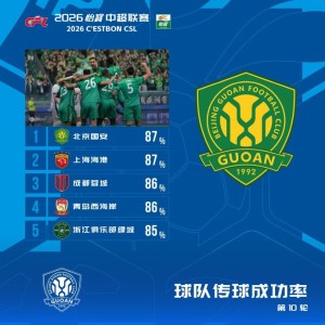 新球体育比分网-中超本轮传球成功率榜：国安87%居首海港第二，蓉城、西海岸三四
