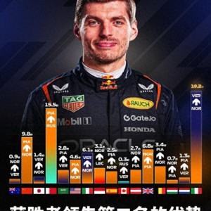 19.2秒！维斯塔潘在蒙扎创造本赛季迄今为止最大获胜领先优势